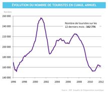 Le tourisme progresse en décembre 2011 par rapport à 2010