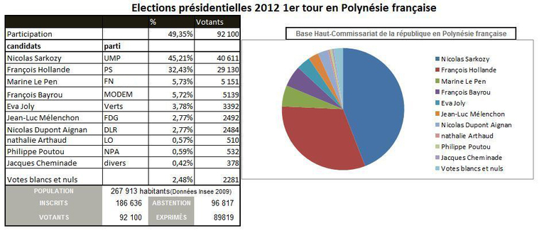 Présidentielles: Les résultats en Polynésie française et les réactions politiques Présidentielles: Les résultats en Polynésie française et les réactions politiques