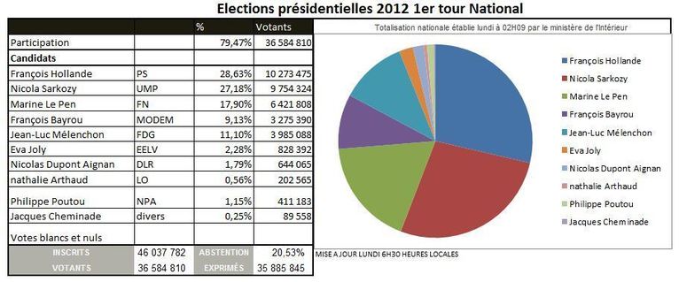 Présidentielle: Hollande (28,63%) et Sarkozy (27,18%) qualifiés pour le second tour (ministère de l'Intérieur)