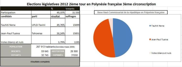 Législatives: résultats complets à 21 h 40, les oranges en tête dans les 3 circonscriptions Législatives: résultats complets à 21 h 40, les oranges en tête dans les 3 circonscriptions