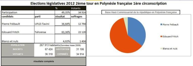 Législatives: Carton plein pour le Tahoeraa Huiraatira Législatives: Carton plein pour le Tahoeraa Huiraatira