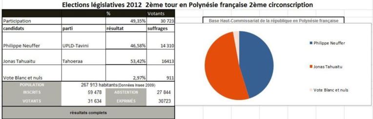 Législatives: Carton plein pour le Tahoeraa Huiraatira Législatives: Carton plein pour le Tahoeraa Huiraatira