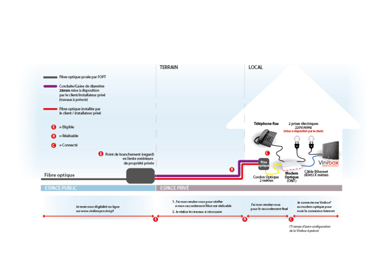 La fibre optique est enfin lancée à Tahiti : les tarifs La fibre optique est enfin lancée à Tahiti : les tarifs