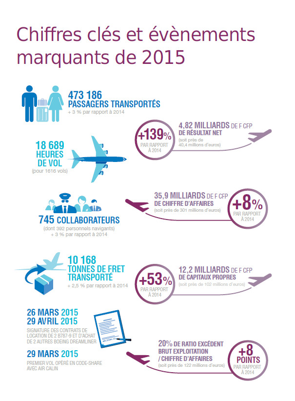 Air Tahiti Nui clôture 2015 avec un bénéfice historique de 4,8 milliards