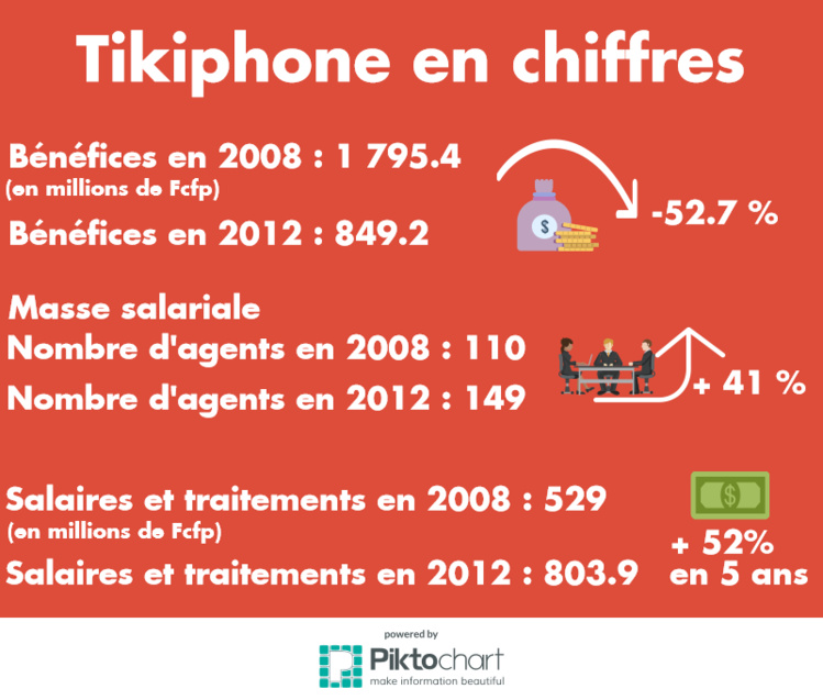 Infographie réalisée d'après le rapport de la chambre territoriale des comptes "Société par actions simplifiée TIKIPHONE Exercices 2008 à 2012"