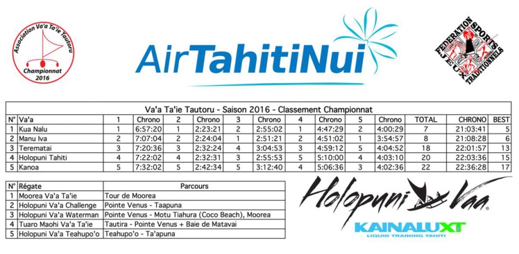 Pirogue à voile – Championnat de Polynésie : Kua Nalu a été la plus rapide en 2016 Pirogue à voile – Championnat de Polynésie : Kua Nalu a été la plus rapide en 2016
