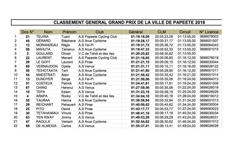 Cyclisme – Grand Prix de Papeete : Tuarii Teuira en grande forme