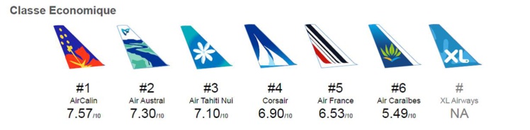 Air Tahiti Nui dans le top 3 des compagnies françaises en classe éco sur les DOM-TOM