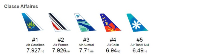 Air Tahiti Nui dans le top 3 des compagnies françaises en classe éco sur les DOM-TOM
