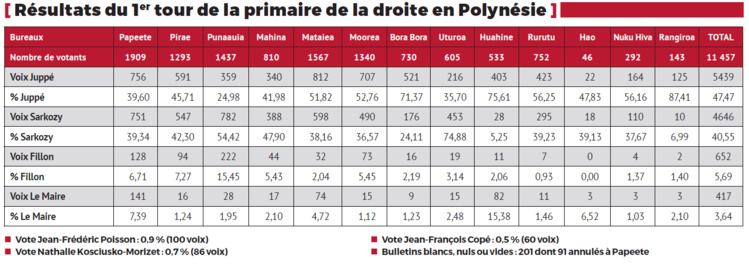 Primaire à droite : les résultats détaillés du premier tour en Polynésie