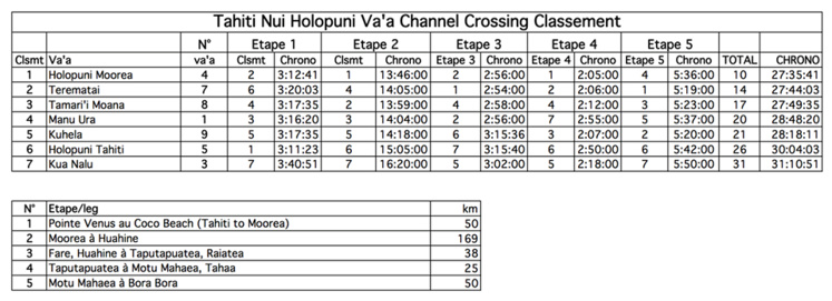 Le classement après les cinq étapes