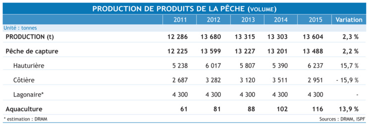 Pêche : record des recettes à l'exportation Pêche : record des recettes à l'exportation