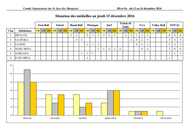 Jeux des Marquises : Hiva Oa conforte sa première place Jeux des Marquises : Hiva Oa conforte sa première place