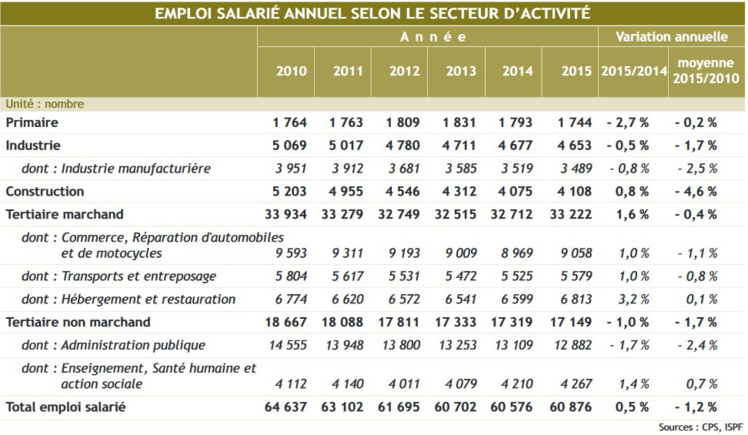 Emploi en 2015 : première hausse depuis 2007 Emploi en 2015 : première hausse depuis 2007
