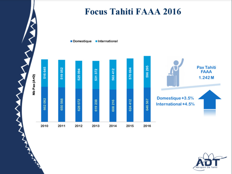 Aéroport de Tahiti : 1,2 million de passagers en 2016 (+4,1%)