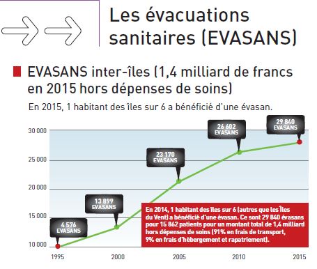 En 2015, la CPS a déboursé 1,4 milliard de francs pour les évacuations sanitaires en Polynésie française.