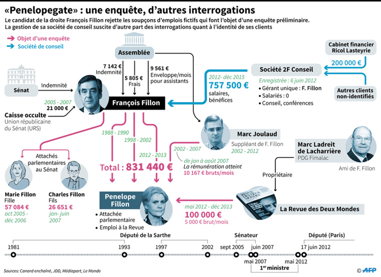 "Penelopegate": ce que l'on sait sur l'enquête qui plombe la campagne de Fillon "Penelopegate": ce que l'on sait sur l'enquête qui plombe la campagne de Fillon