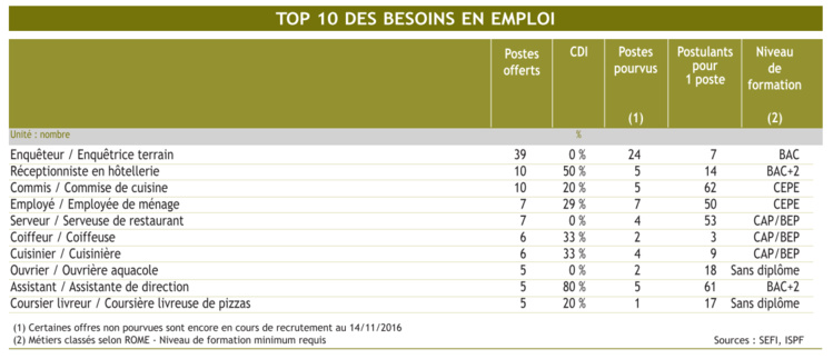 Les secteurs qui embauchent Les secteurs qui embauchent