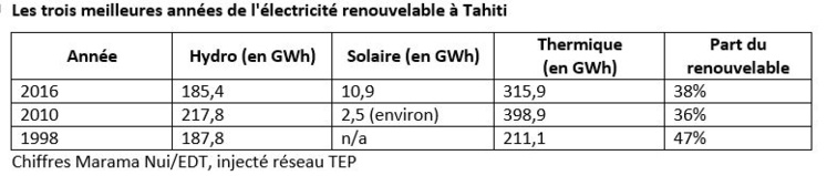 2016 année record pour le renouvelable à Tahiti 2016 année record pour le renouvelable à Tahiti