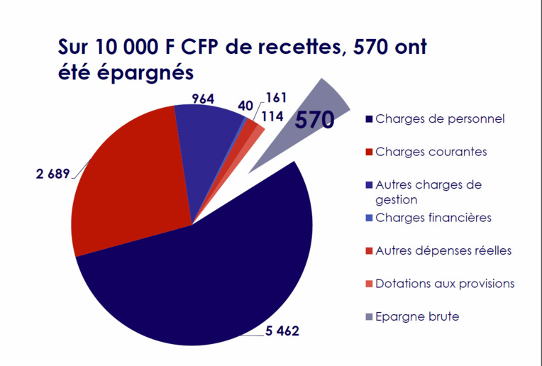 Observatoire des communes : Les communes épargnent mais n'investissent pas assez Observatoire des communes : Les communes épargnent mais n'investissent pas assez