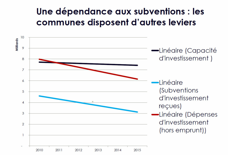 Observatoire des communes : Les communes épargnent mais n'investissent pas assez Observatoire des communes : Les communes épargnent mais n'investissent pas assez
