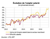 La reprise continue au dernier trimestre 2016 La reprise continue au dernier trimestre 2016