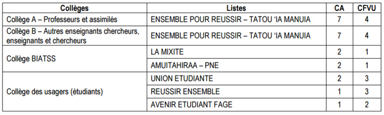 UPF : les résultats de l'élection des représentants au sein des trois instances centrales