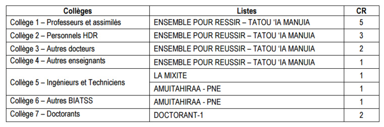 UPF : les résultats de l'élection des représentants au sein des trois instances centrales UPF : les résultats de l'élection des représentants au sein des trois instances centrales