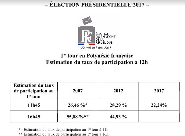 Présidentielles : faible participation à midi