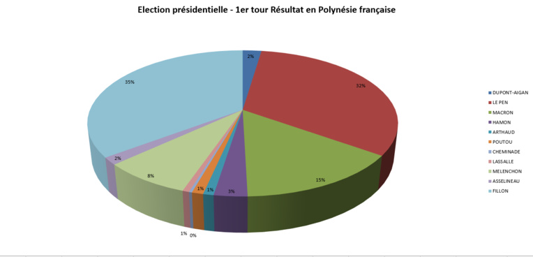 Présidentielle 2017 : 61,06 % d'abstention en Polynésie