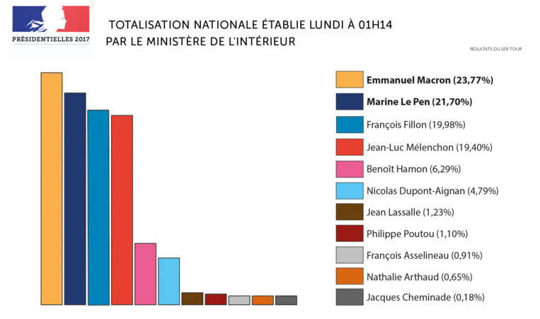 Présidentielle : tous les résultats du 1er tour en cartes et en infographies