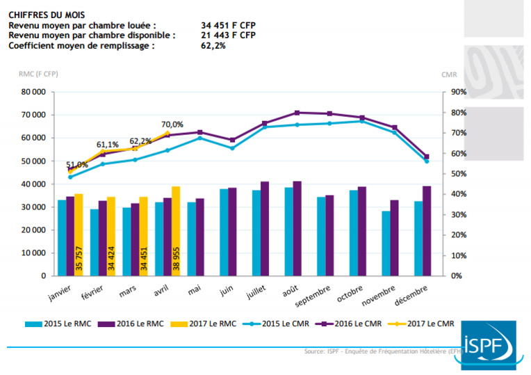 La hausse de la fréquentation hôtelière se poursuit en mars 2017