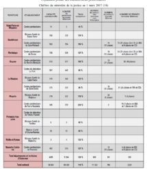 Population pénale des établissements pénitentiaires.