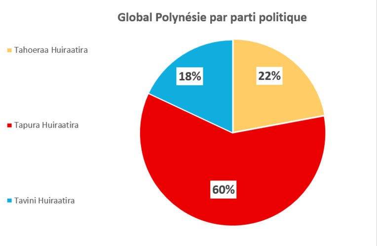 Six électeurs sur 10 ont voté en faveur des candidats Tapura Huiraatira, samedi 17 juin. Six électeurs sur 10 ont voté en faveur des candidats Tapura Huiraatira, samedi 17 juin.