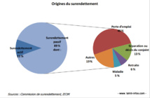 Croissance économique : en progrès mais peut mieux faire Croissance économique : en progrès mais peut mieux faire