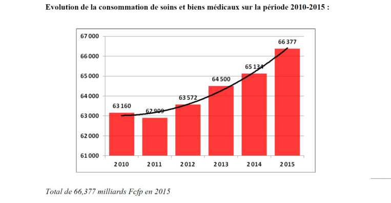 La consommation des soins et biens médicaux en hausse régulière