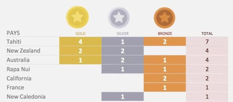 Championnats du monde de va'a marathon : Tahiti en tête du classement des médailles d'or Championnats du monde de va'a marathon : Tahiti en tête du classement des médailles d'or