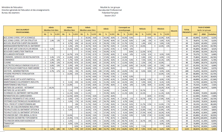 Bac 2017 : les statistiques de la filière professionnelle Bac 2017 : les statistiques de la filière professionnelle