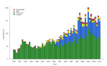 Pêche du thon obèse dans le Pacifique occidental et central par type de pêche, en bleu à la senne et en vert à la palangre (CPS 2014). Pêche du thon obèse dans le Pacifique occidental et central par type de pêche, en bleu à la senne et en vert à la palangre (CPS 2014).