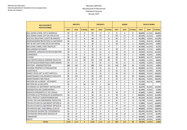 Bac 2017 : les résultats définitifs de la filière professionnelle Bac 2017 : les résultats définitifs de la filière professionnelle
