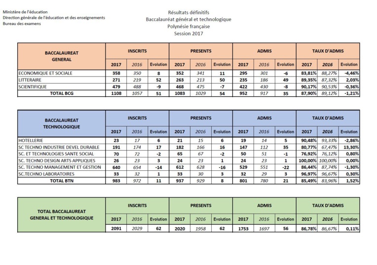 Bac 2017 : résultats définitifs des filières Générale et Technologique en Polynésie Bac 2017 : résultats définitifs des filières Générale et Technologique en Polynésie