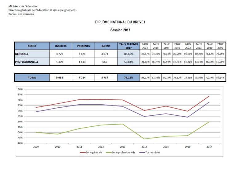 DNB : la liste des admis DNB : la liste des admis