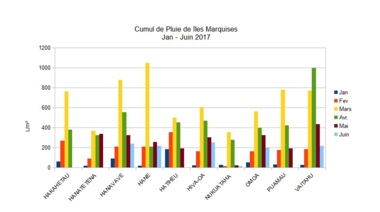 Pluies records aux Marquises pour la saison chaude 2016/2017 Pluies records aux Marquises pour la saison chaude 2016/2017