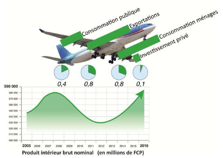 Les quatre moteurs de la croissance polynésienne en 2016. Les quatre moteurs de la croissance polynésienne en 2016.