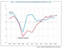 Evolution du PIB en Polynésie (rouge) et en France métropolitaine (bleu) Evolution du PIB en Polynésie (rouge) et en France métropolitaine (bleu)