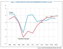 Evolution du PIB en Polynésie (rouge) et en France métropolitaine (bleu)