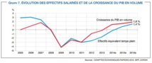 L'emploi joue directement sur la consommation, qui représente les deux-tiers de notre PIB. De la même manière, l'évolution de l'activité joue sur l'emploi. Les courbes des effectifs salariés et du PIB sont donc intimement liées. L'emploi joue directement sur la consommation, qui représente les deux-tiers de notre PIB. De la même manière, l'évolution de l'activité joue sur l'emploi. Les courbes des effectifs salariés et du PIB sont donc intimement liées.