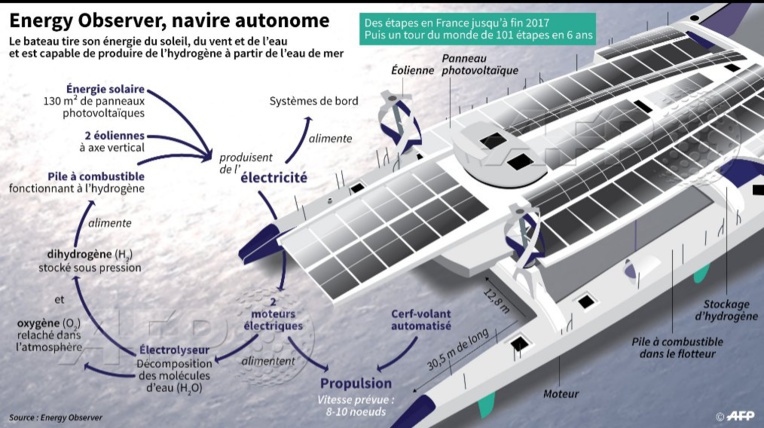 Energy Observer : des perspectives "assez incroyables" pour la filière hydrogène (Philippe) Energy Observer : des perspectives "assez incroyables" pour la filière hydrogène (Philippe)