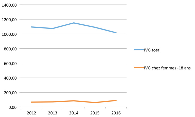 La Polynésie veut l'extension des dispositions de l'ordonnance métropolitaine sur l'IVG La Polynésie veut l'extension des dispositions de l'ordonnance métropolitaine sur l'IVG