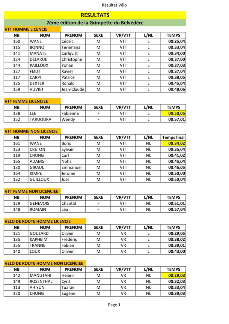 VTT - Grimpette du Belvédère : Fabienne Lee et Cédric Wane battent des records VTT - Grimpette du Belvédère : Fabienne Lee et Cédric Wane battent des records